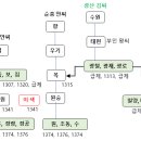 목은 이색 `하죽계안씨삼자등과시서' 관련 등장 인물 이미지