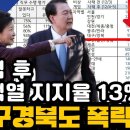 계엄 후 윤석열 지지율 13% 대구경북도 폭락 이미지