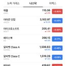 미국 주식 나스닥 시가총액 순위 TOP10(이번엔 진짜 반등?) 이미지