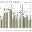 광주광역시 상업용 부동산 월 별 경매 물건 수 (1997년 ~ 2017년 8월) 제 2탄 이미지
