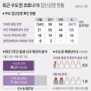 신규확진 39명 중 34명 수도권..교회·방판업체 집단감염 '비상' 이미지