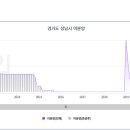 고등동 152-1 ~ 고등동 152-3 이미지