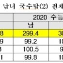 여성 보다 대학 못가는 남성들, 5%포인트 격차 벌어졌다 이미지