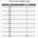 박근혜 5선 국회의원의 진실 이미지