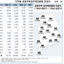 향후 2년간 공동주택 입주예정물량 정보 발표 이미지