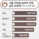 잠실역 세계일보