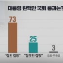 KBS 신년 여론조사=＞탄핵안 국회통과 잘된 결정 73% 찢주당42% 내란당24% 이미지