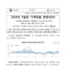 2024년 9월중 가계대출 동향(잠정) 이미지