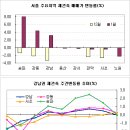 강남권 재건축, 한강변 수혜단지 호가상승 이미지