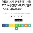 [리얼리서치] 尹대통령 지지율27.5% 부정평가67.8%, ‘민주35.8%-국힘28.4%’ 이미지