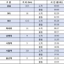 GTX-A / 신분당선삼송 공유구간 다이어그램 작도 가능한가요? 이미지