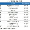 11월 서울 아파트 신규입주 제로…전세대란 오나 이미지