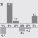 울산실업