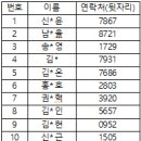 [춘천] 여름방학생활과학교실 참가자 발표 이미지