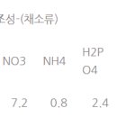 친환경농업의 성패는 수용성비료를 선택하느냐에 달려있다. 이미지