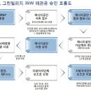 태양광(그린홈, 그린빌리지 승인흐름도-에너지관리공단) 이미지