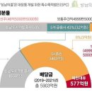 성남시 분당구 대장동 개발사업 특혜 의혹을 받는 자산관리회사 화천대유 이미지