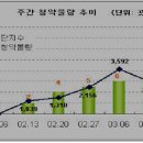 [03월20일 주간분양동향] 김포신도시 1차 동시분양 청약접수 이미지