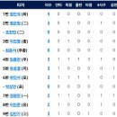 [퓨처스리그]8월3일 한화이글스2군 vs 두산2군 5:5 「무」- 폭염콜드 게임 - (경기기록 포함) 이미지