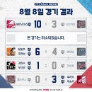 [KBO] 프로야구 8월 8일 경기결과 &amp; 순위 이미지