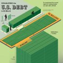 미국 부채: 2023년 31조 4천억 달러 부채 시각화 이미지