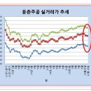 11월 중순을 넘어선 둔촌주공 재건축 동향입니다. 이미지