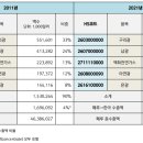 FTA 발효 12주년을 맞이한 한국과 페루의 무역·투자 관계 페루 Carlos Aquino, Maria Osterloh Asia St 이미지