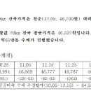 공공비축미 예상가격 이미지