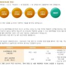 동부채용, 동부 인적성 합격 후기