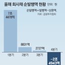 회사채 관련기사 이미지