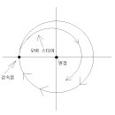 [ol별ol야기] &#39; 언더 스티어 &amp; 오버 스티어 &#39; - 설명회 - &lt;수정&gt; 이미지