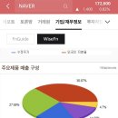 Naver 월별 주가변동 추이 재무성과 주주현황 이미지