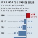 그냥 심심해서요. (26012) 국가부채 연내 6000조 첫 돌파 이미지