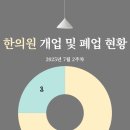 닥터김마취통증의학과의원·한의원 | 한의원 개업 및 폐업 현황(2025년 7월 2주차)