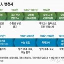 대입제도 변천사 그리고 이미지