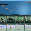[번역] Ch.3 Characteristics of the Submarine