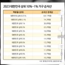 가구당 순자산 상위 0.01%는 약 187억 이미지