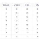 고2, 부산교육청주관 6월 모의고사 국어,수학 가채점 등급컷 이미지