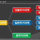 제1종, 제2종, 제3종 일반, 전용, 준주거지역 이란? 이미지