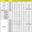 2023년 공무원시험 전국 통계(인원/필기합격컷) 이미지