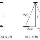 특수상대성이론_시간지연(펌) 이미지