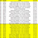 [스피드]2024 제51회 전국남녀 종합 선수권 대회-추천선수 명단(2024.12.19-20 태릉 국제스케이트장) 이미지