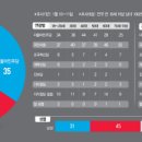 국민의힘 42%,민주 35%역전...&#39;세대포위론 &#39; 현상 뚜렷 이미지