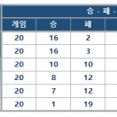 23&#39; 원천리그 기록 - 최종 (팀순위 편) 이미지