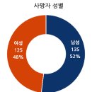 국가별. 지역별 코로나바이러스 발생현황(2020.05.14일 0시기준) 이미지