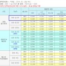 대천항,삽시도행 4월~9월 배편운항시간,요금,차량운임 이미지