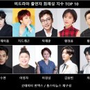 BTS제이홉·지드래곤·탁재훈·황정음·황동주, 10주차 비드라마 출연자 화제성 TOP5(굿데이터 펀덱스) 이미지