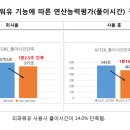 티파워유를 사용하면 연산능력풀이시간이 줄어든다.!!! 이미지