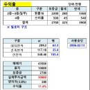 [전북전주] 원룸건물 매매 (실투자금 1억8천5백) 이미지