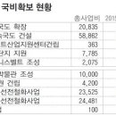 [2015 정부 예산안] 88고속도로 확장 등 SOC 투자 '숨통' 이미지